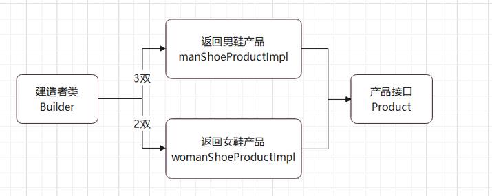 「java设计模式」图文代码案例详解java五大创建者模式 建造者,原型
